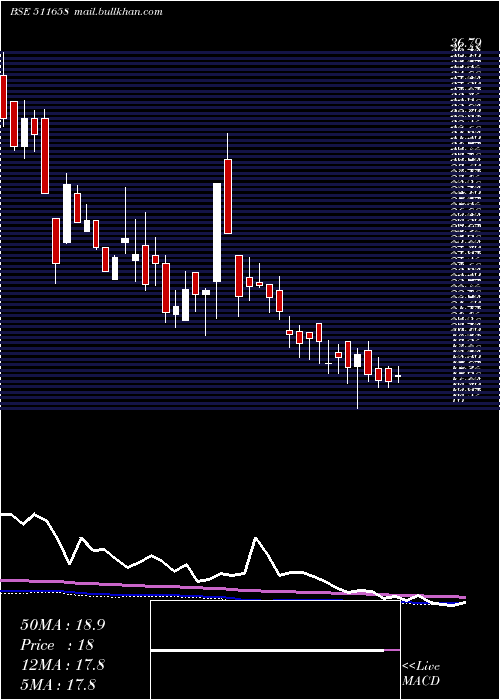  weekly chart Nettlinx