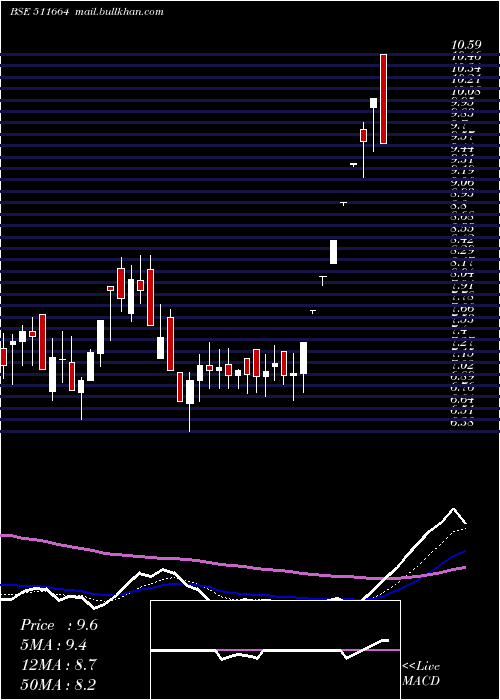  Daily chart BgilFl