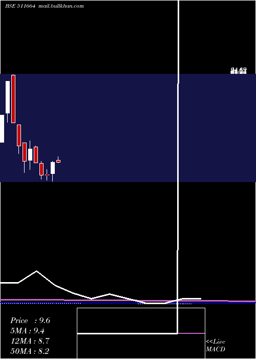  monthly chart BgilFl