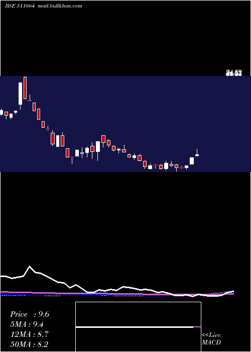  weekly chart BgilFl