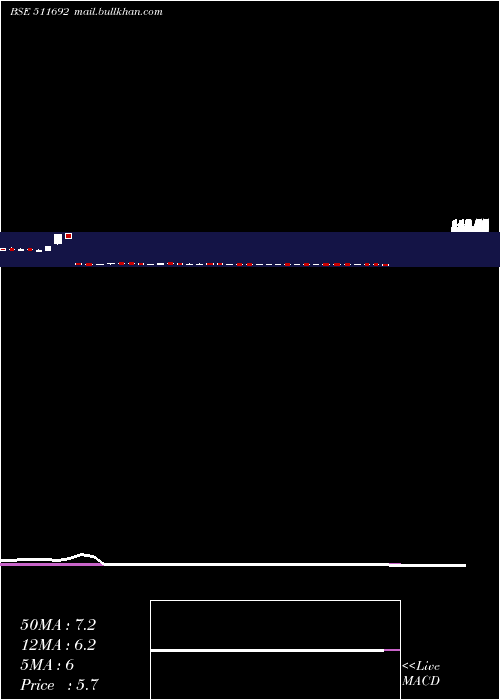  weekly chart AjconGlobal