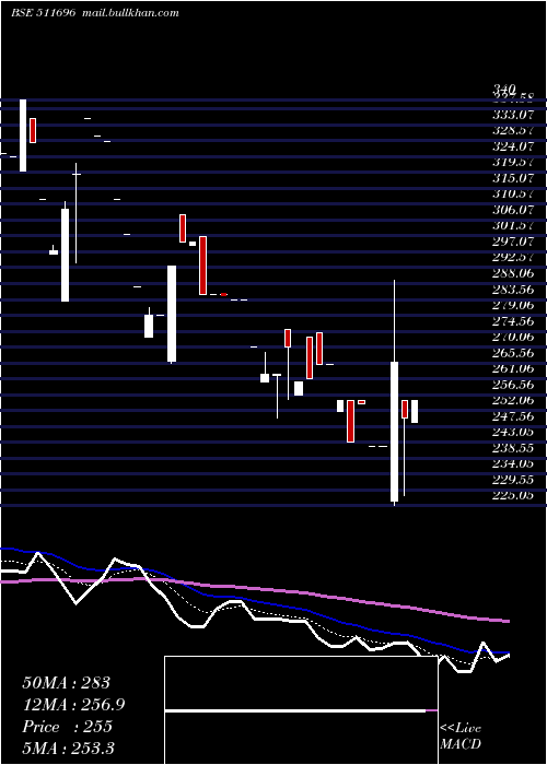  Daily chart CharteredCa