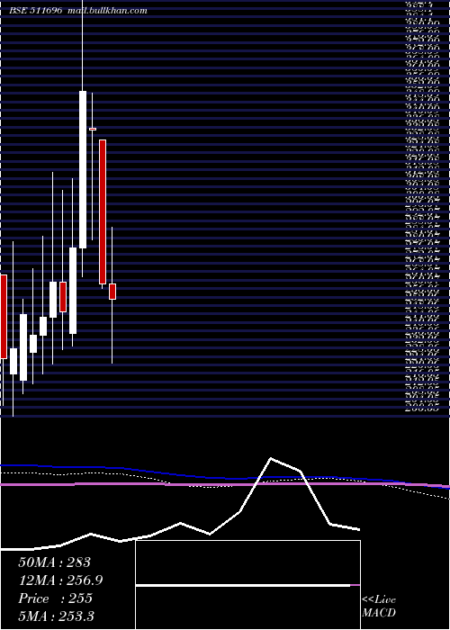  monthly chart CharteredCa
