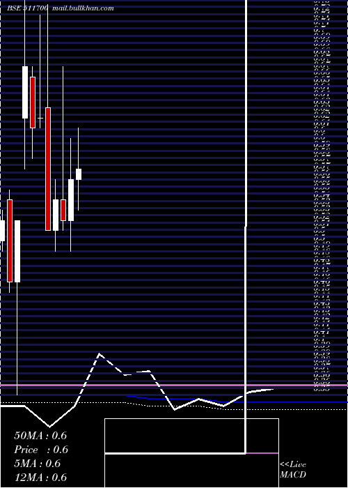  monthly chart StdCap