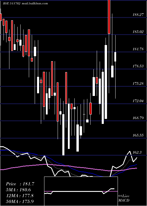  Daily chart ParshartiIn
