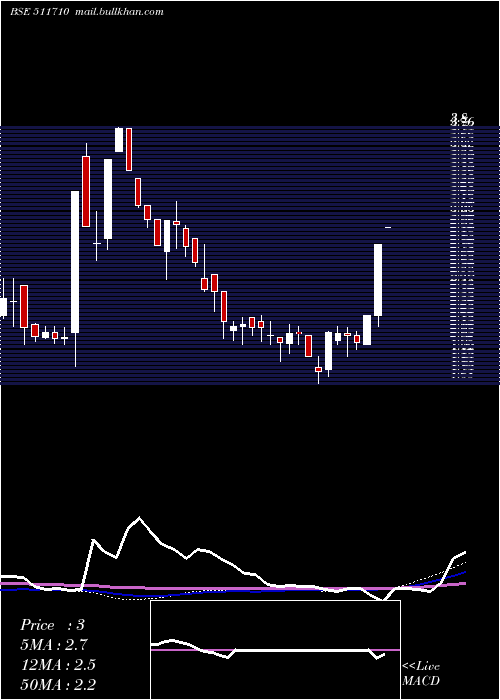  weekly chart CubicalFin