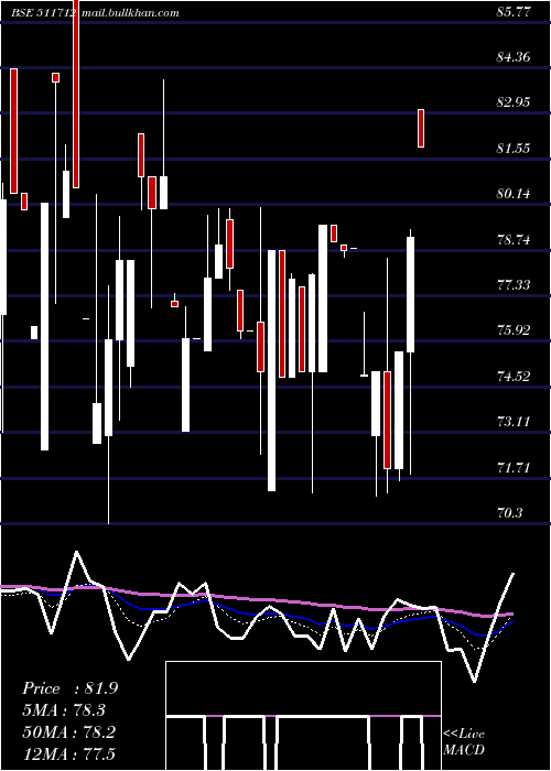  Daily chart RelicTechno