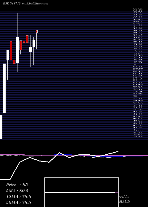  monthly chart RelicTechno