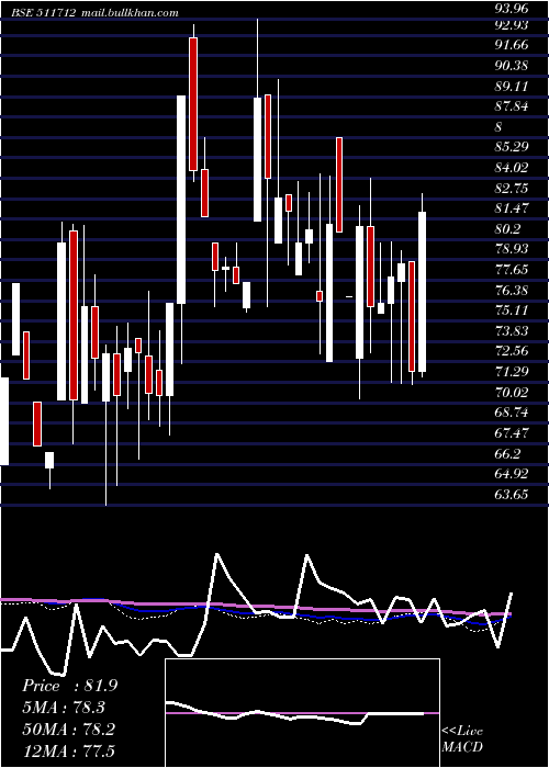  weekly chart RelicTechno