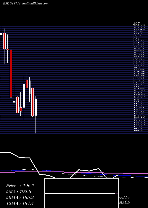  monthly chart Nimbsproj