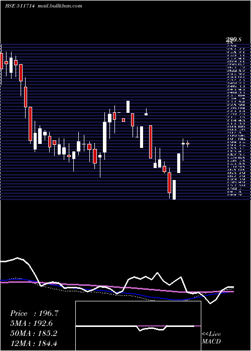  weekly chart Nimbsproj