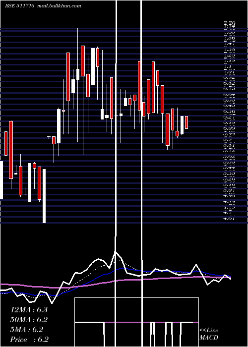  Daily chart EscortFinan