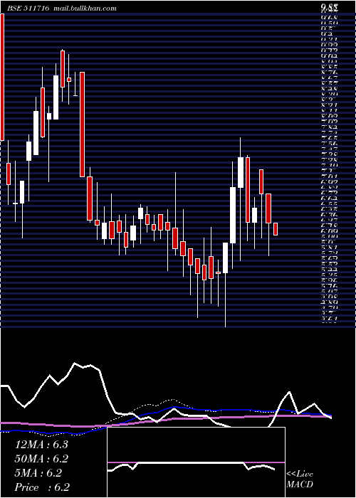  weekly chart EscortFinan