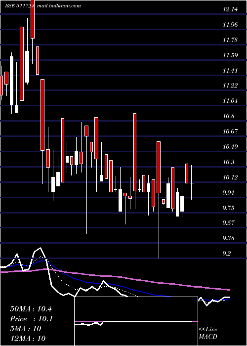  Daily chart BaidLeasing