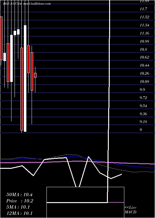  monthly chart BaidLeasing
