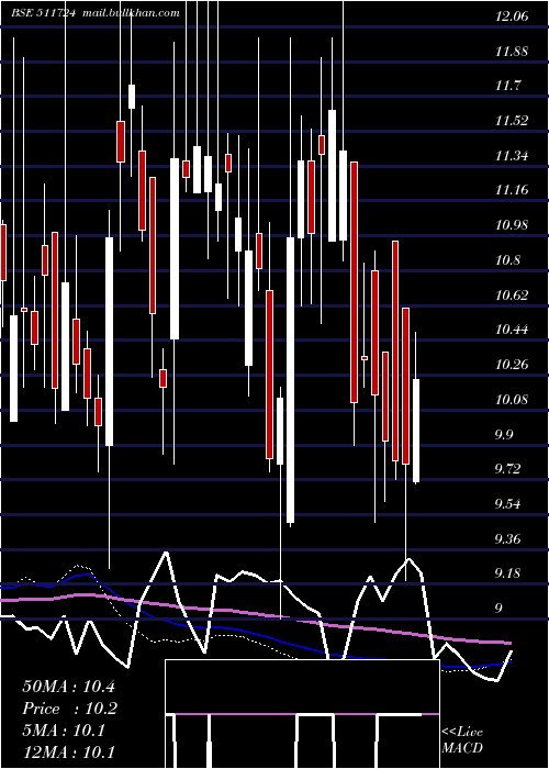  weekly chart BaidLeasing