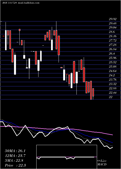  Daily chart KzLeas