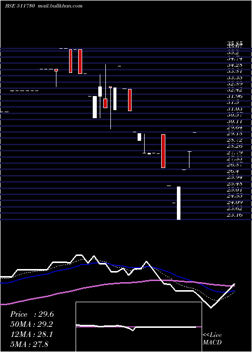  Daily chart TrcFinan