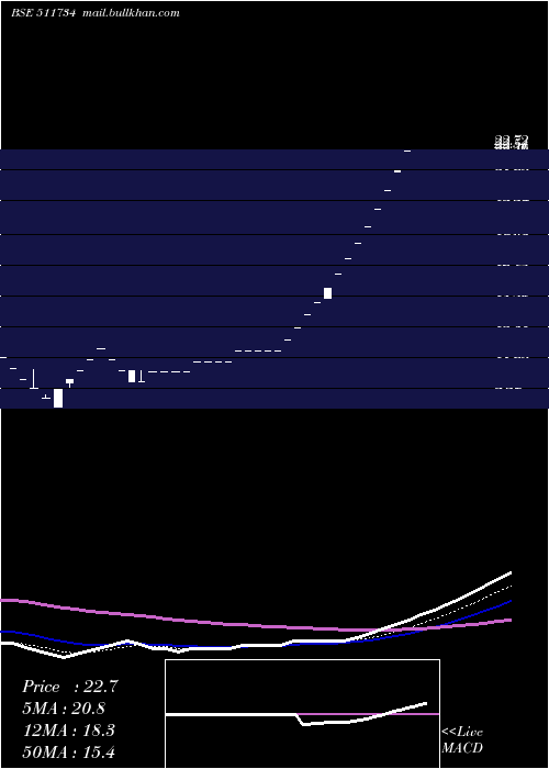  Daily chart PasupatiFin
