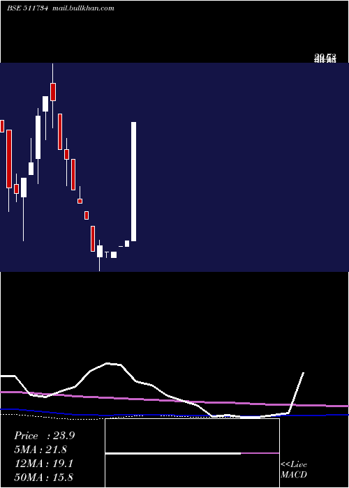  monthly chart PasupatiFin