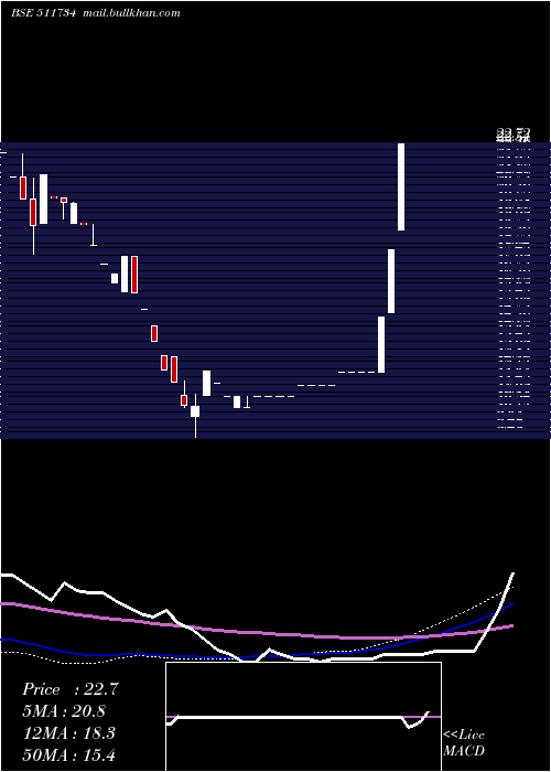  weekly chart PasupatiFin