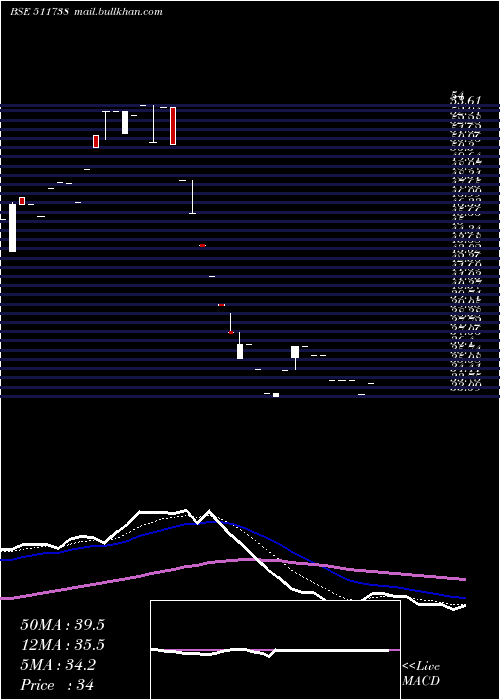  Daily chart MehtaSecur