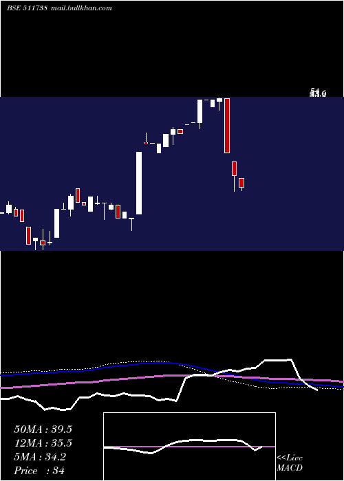  monthly chart MehtaSecur