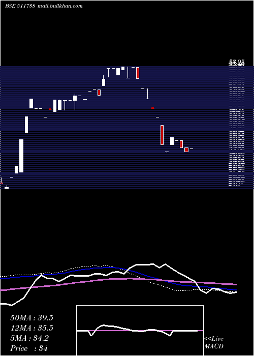  weekly chart MehtaSecur