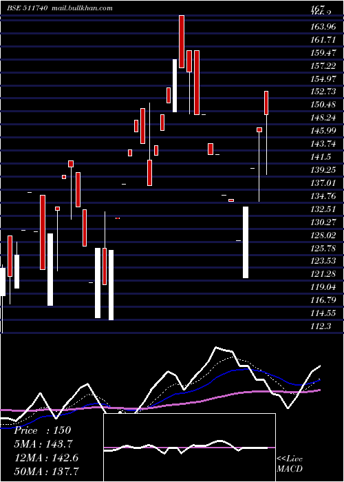  Daily chart MehtaHousin