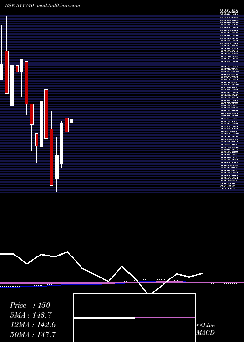  monthly chart MehtaHousin