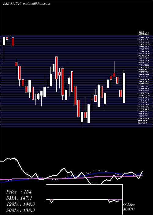  weekly chart MehtaHousin