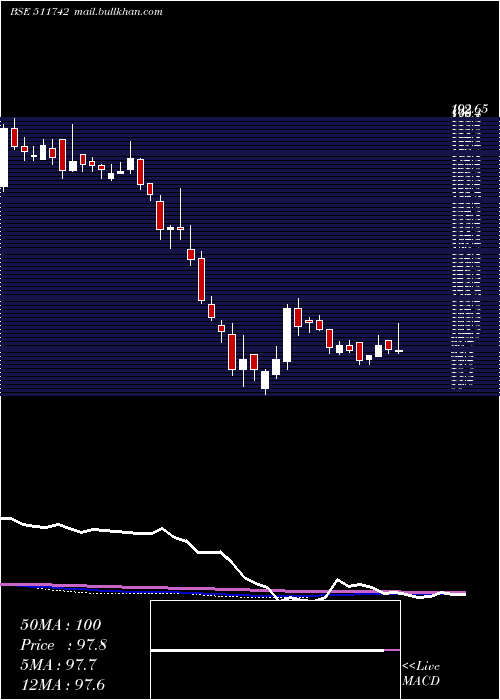  weekly chart Ugrocap