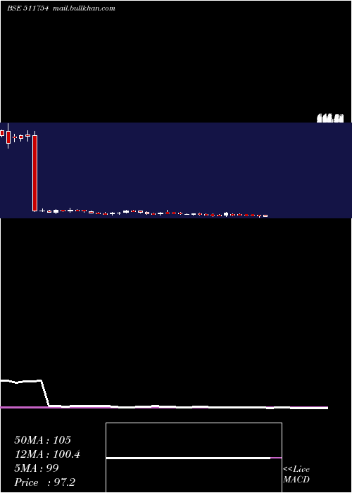  weekly chart ShalibFinan