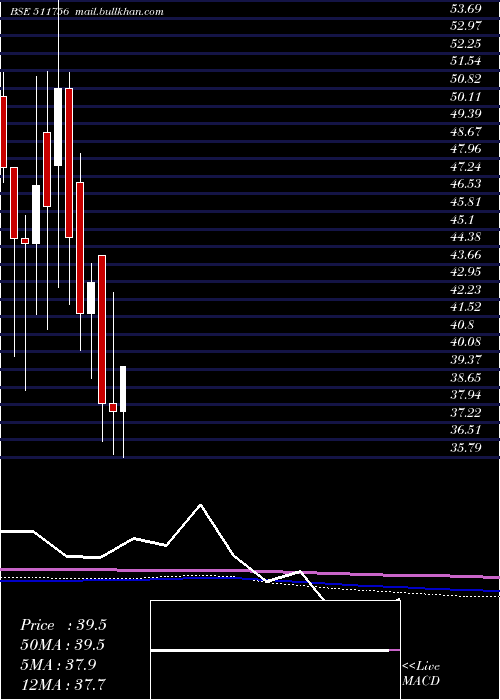 monthly chart AbiramiFin