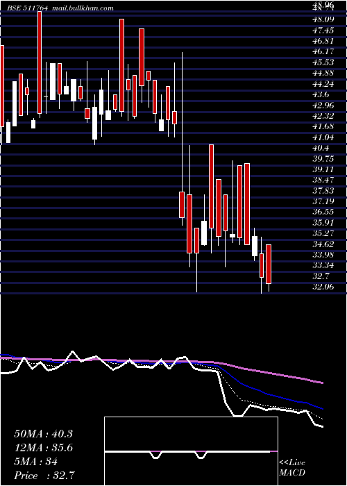  Daily chart UpasanaFin