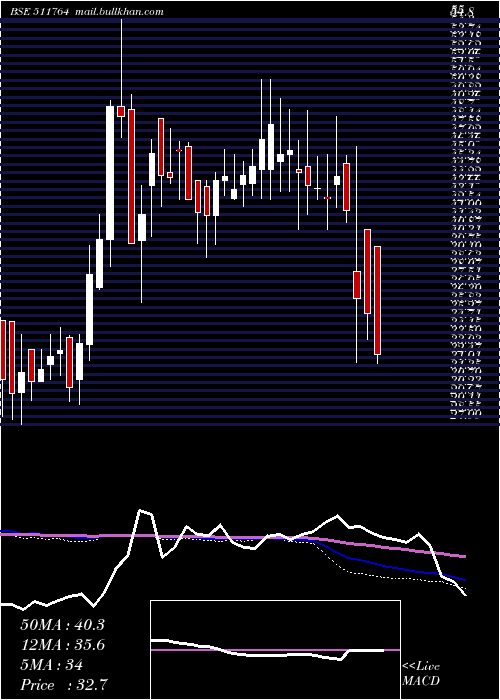  weekly chart UpasanaFin