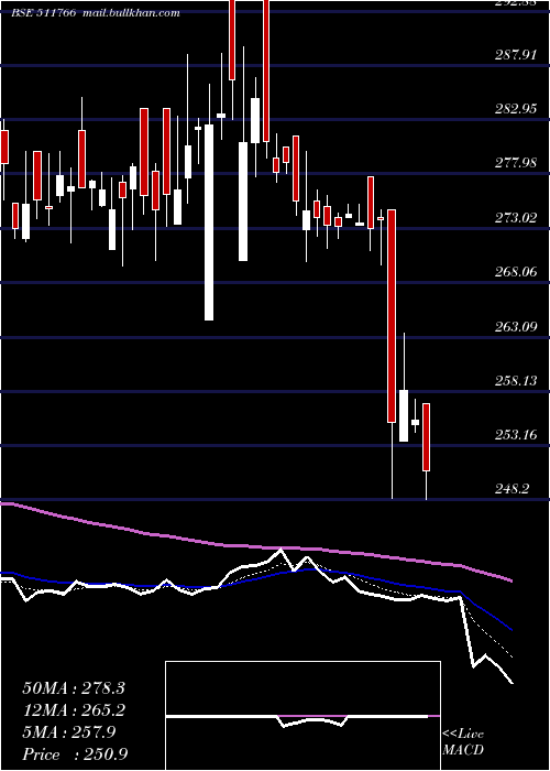 Daily chart MuthootCap