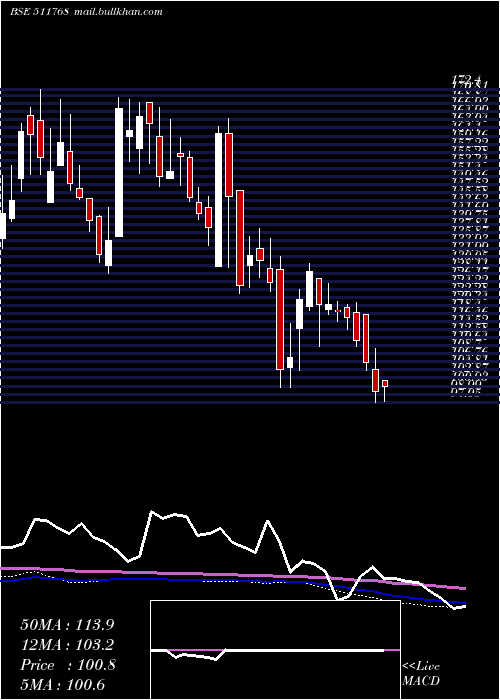  weekly chart MasterTrust