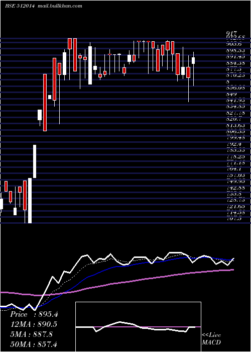  Daily chart SobhaghMerc