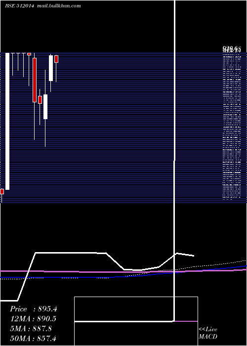  monthly chart SobhaghMerc