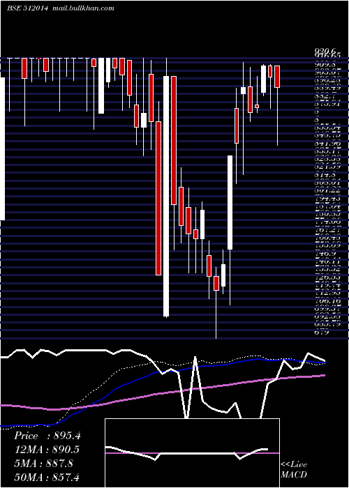  weekly chart SobhaghMerc