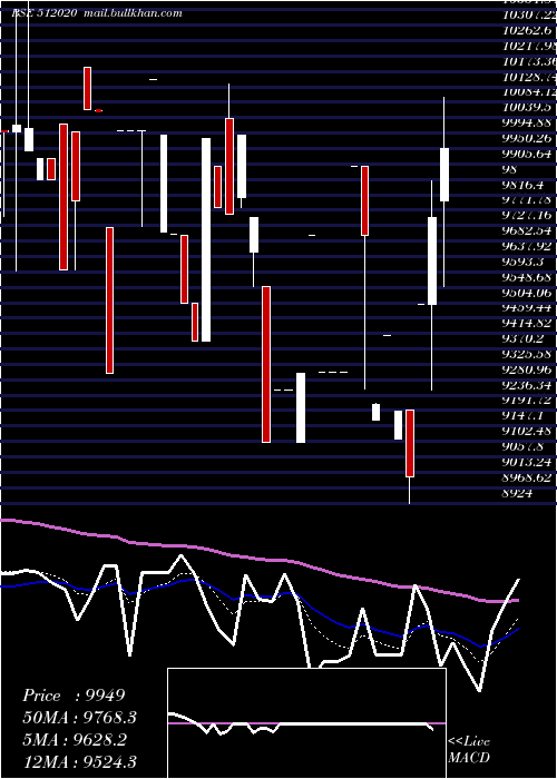  Daily chart SaraswComm