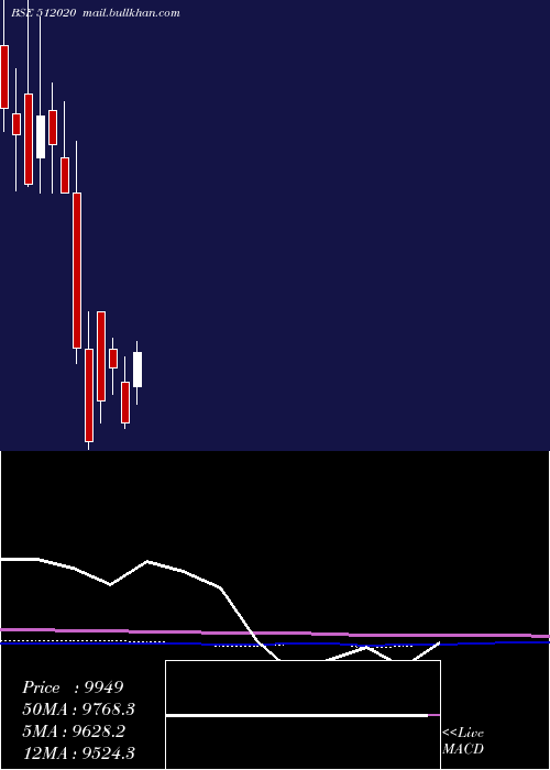  monthly chart SaraswComm