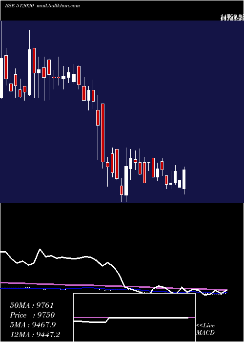  weekly chart SaraswComm