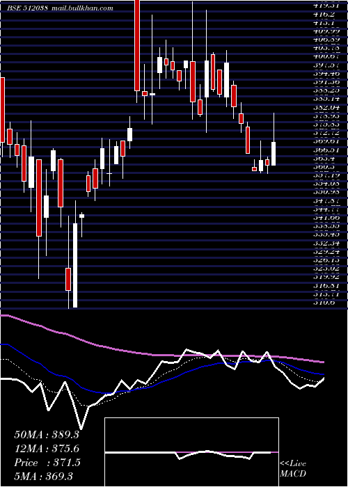  Daily chart AaswaTrad
