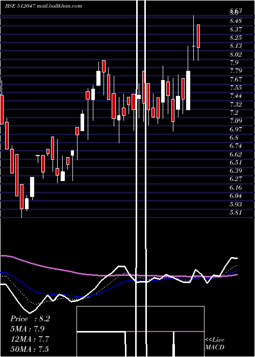 Daily chart RoyalInd