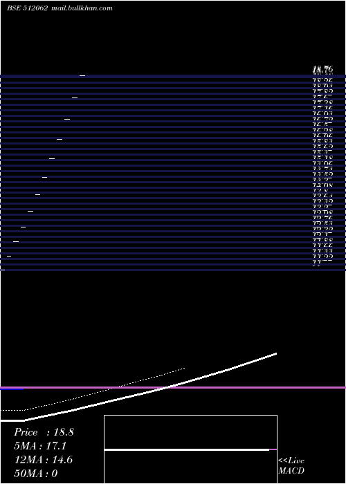  Daily chart SanmitraCommercial