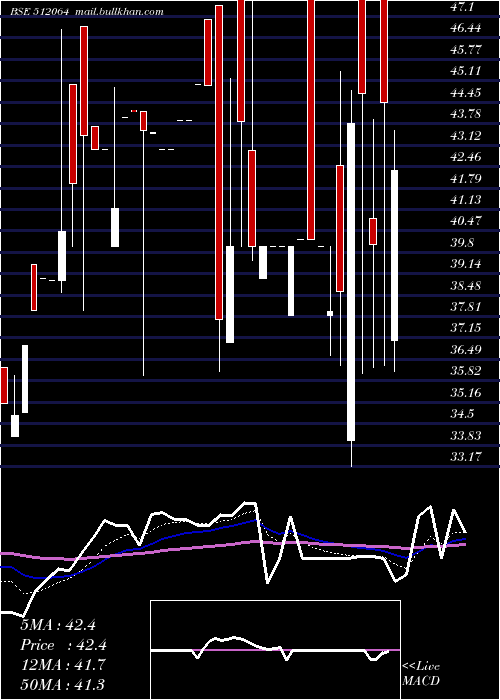  Daily chart Visven