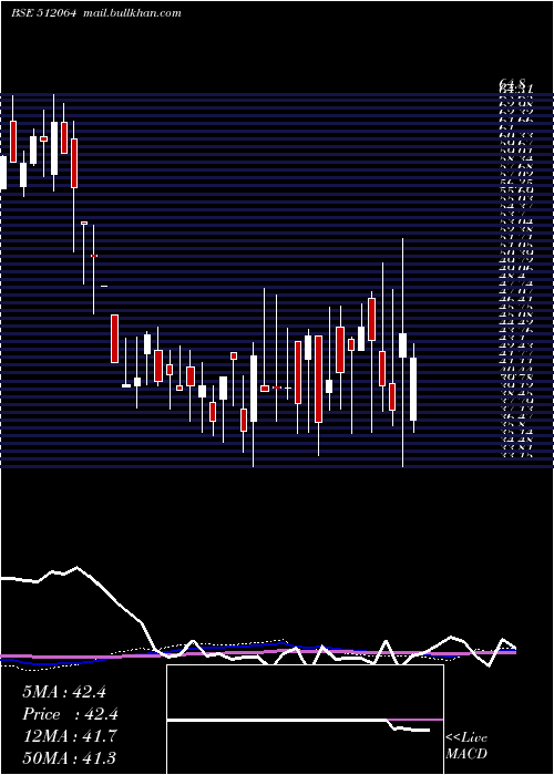  weekly chart Visven