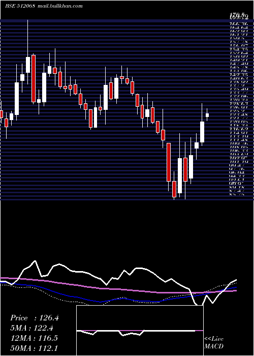 weekly chart Deccangold